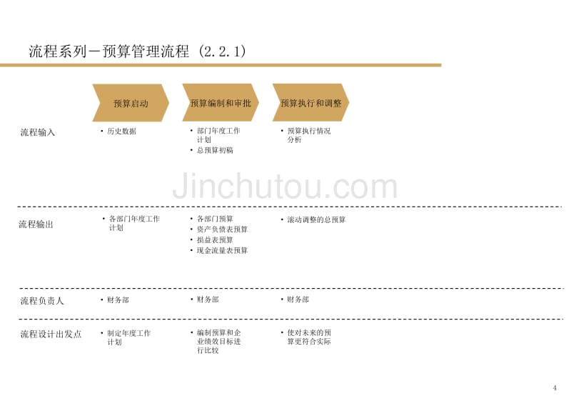 管理流程财务管理_第4页