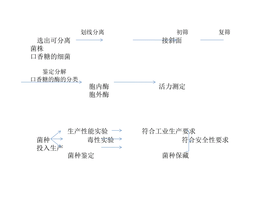 微生物可行性报告_第3页