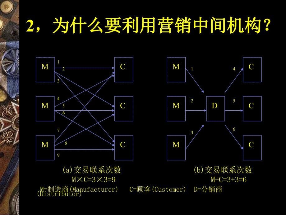 选择和管理营销渠道ppt_第5页