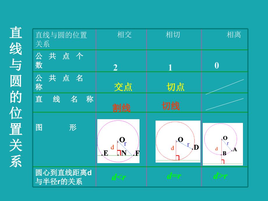 【初中数学课件】数学九年级人教版上24.2直线与圆有关的位置关系2 ppt课件.ppt ppt课件_第3页