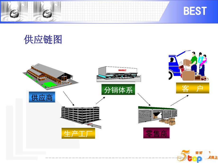 企业管理培训课件： 供应链管理理念  方法  实操培训_第5页