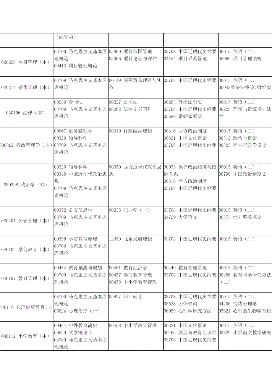 甘肃省高等教育自学考试2014年10月份考试课程安排_第2页