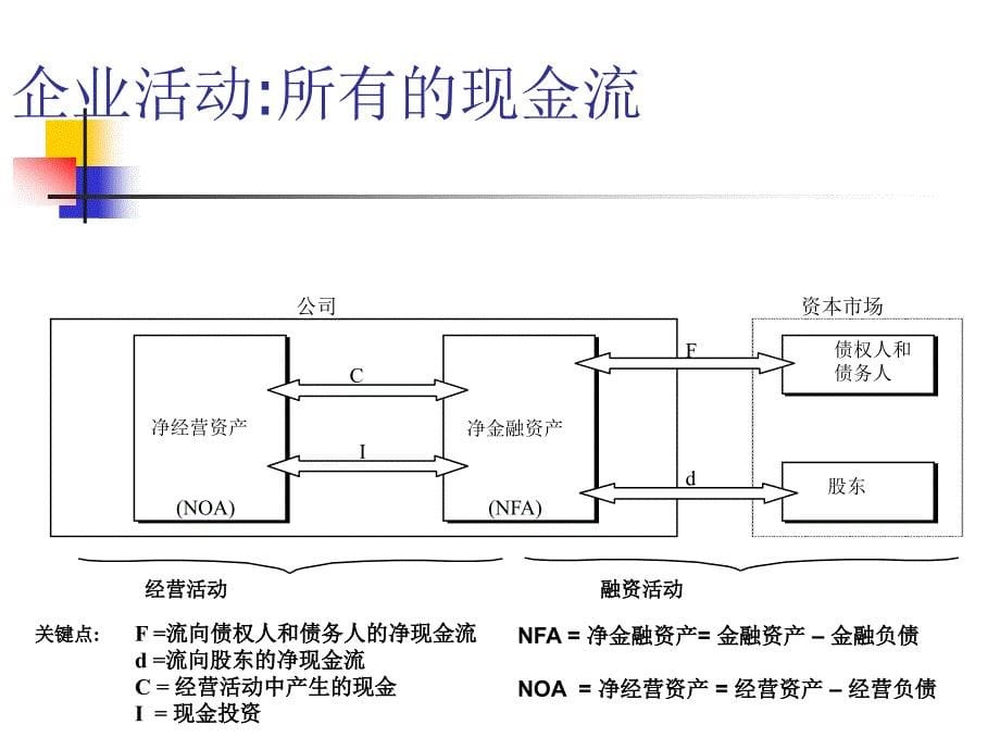 财务报表分析与证券估值股票定价分析.ppt_第5页