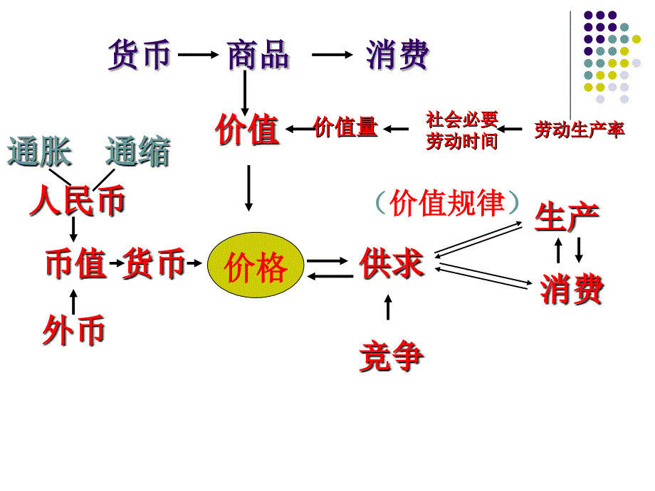 2010政治高考复习经济生活专题：生活与消费_第3页