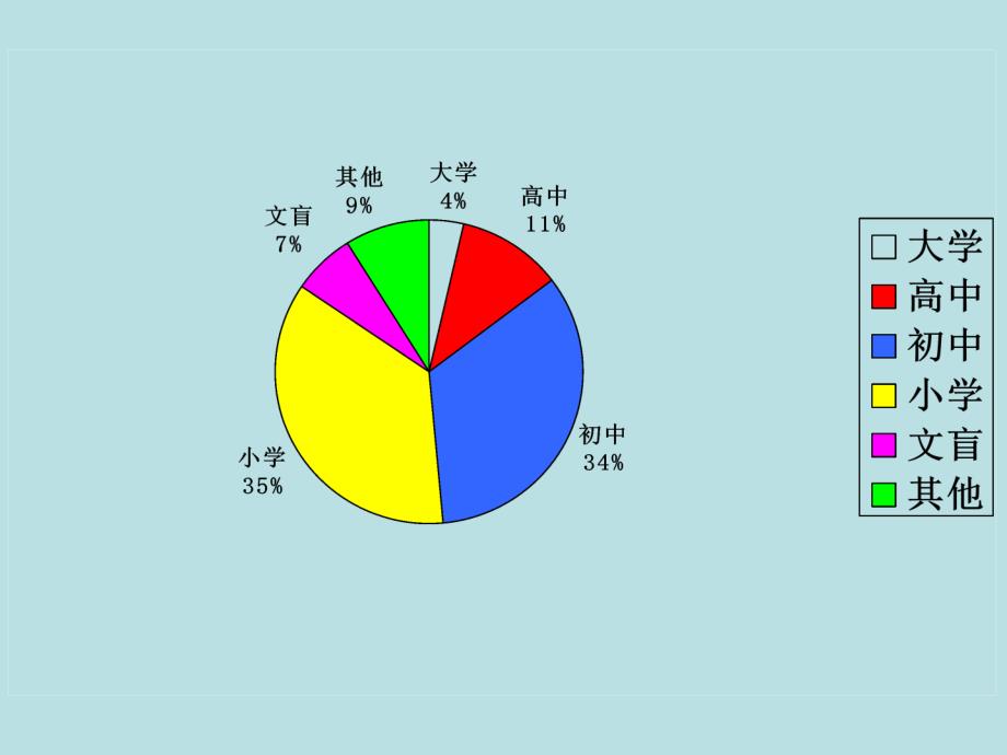 【初中数学课件】用扇形图描述数据3 ppt课件_第4页