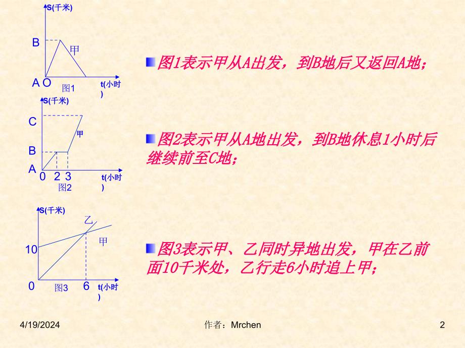 【初中数学课件】有关行程问题的图象信息题的解法ppt课件_第2页