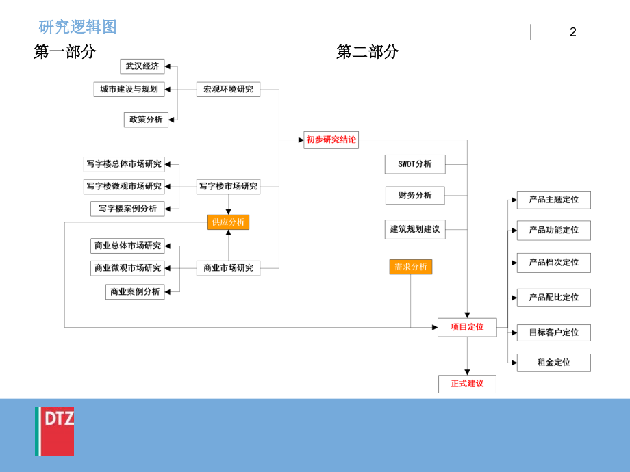 戴德梁行2007武汉市船舶调度中心项目市场调研报告_第2页