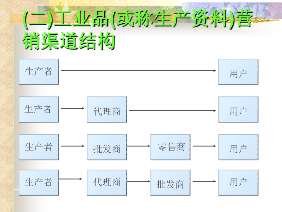 营销渠道与物流管理_第4页