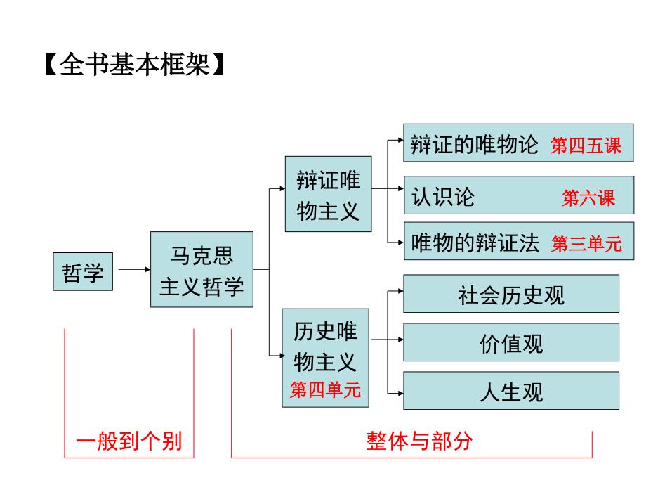 常中高二17班哲学期末复习第一单元_第2页