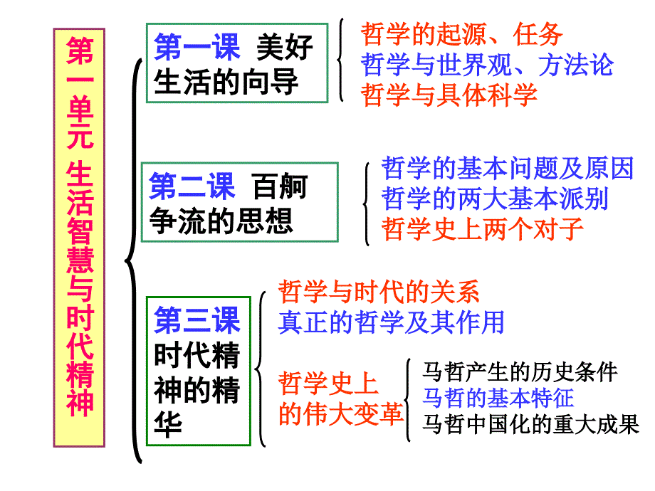 常中高二17班哲学期末复习第一单元_第3页