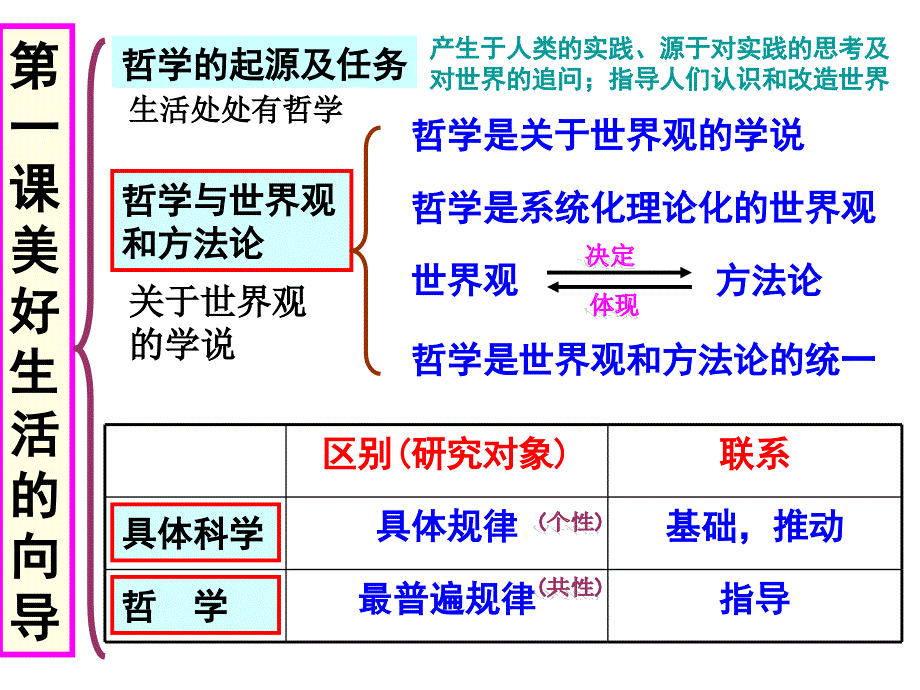 常中高二17班哲学期末复习第一单元_第4页