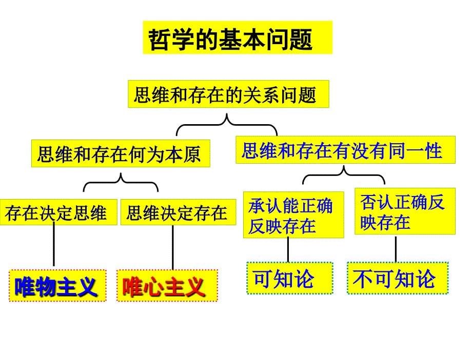 常中高二17班哲学期末复习第一单元_第5页