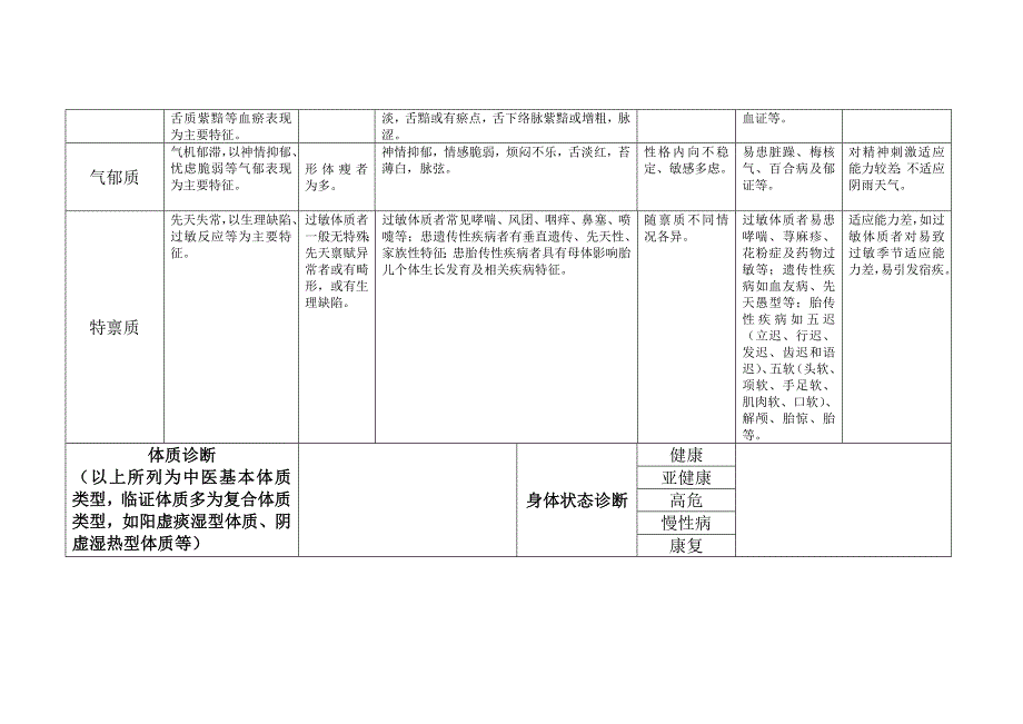 青岛市中医基本体质辨识表(试行)_第2页