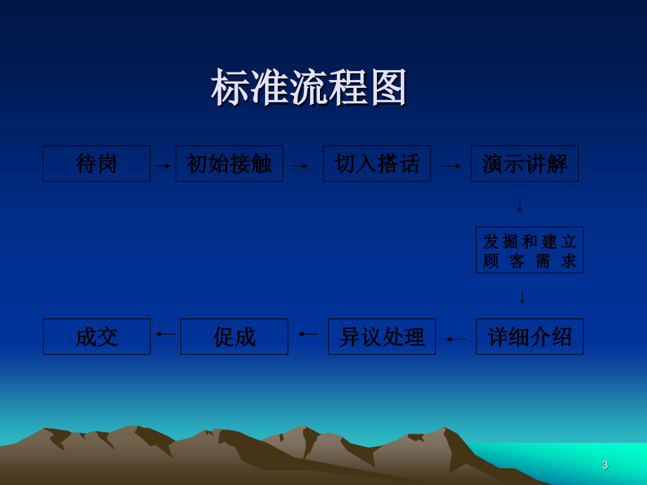 电脑公司-现场销售九大步骤知识培训_第3页