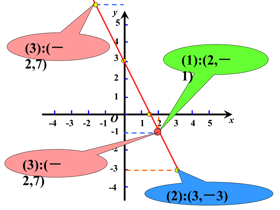 【初中数学课件】一次函数性质ppt课件_第4页