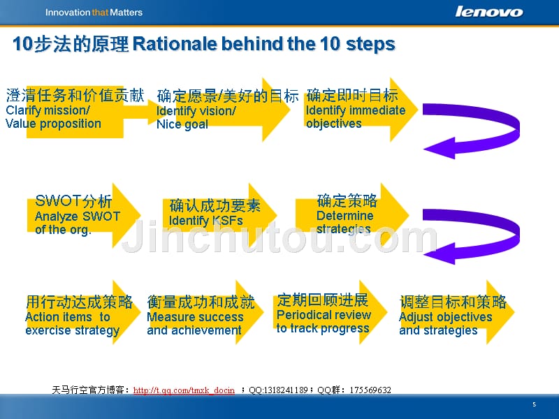 【能力素质】商业计划十步法_第5页