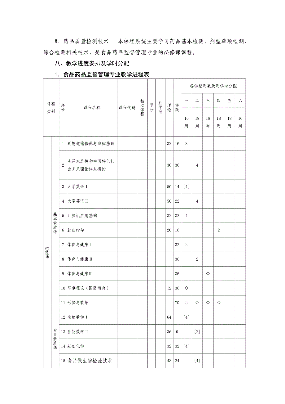 食品药品监督管理专业人才培养方案 2_第4页