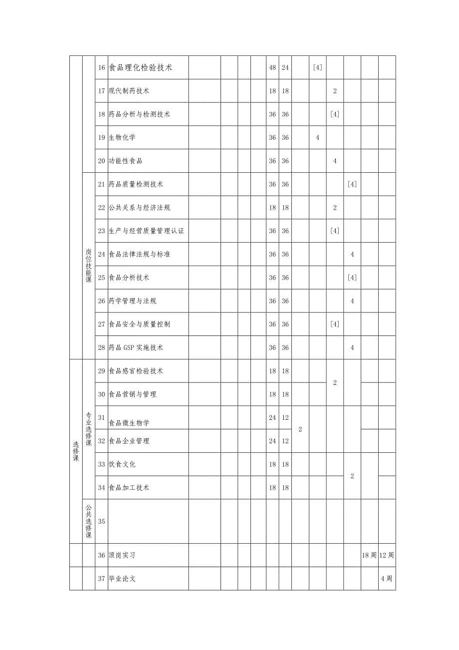 食品药品监督管理专业人才培养方案 2_第5页
