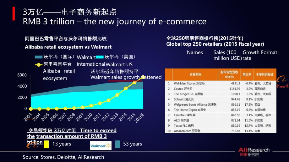 阿里研究院：解读农村电商普惠发展.Rural E-commerce Adventure in China_第3页