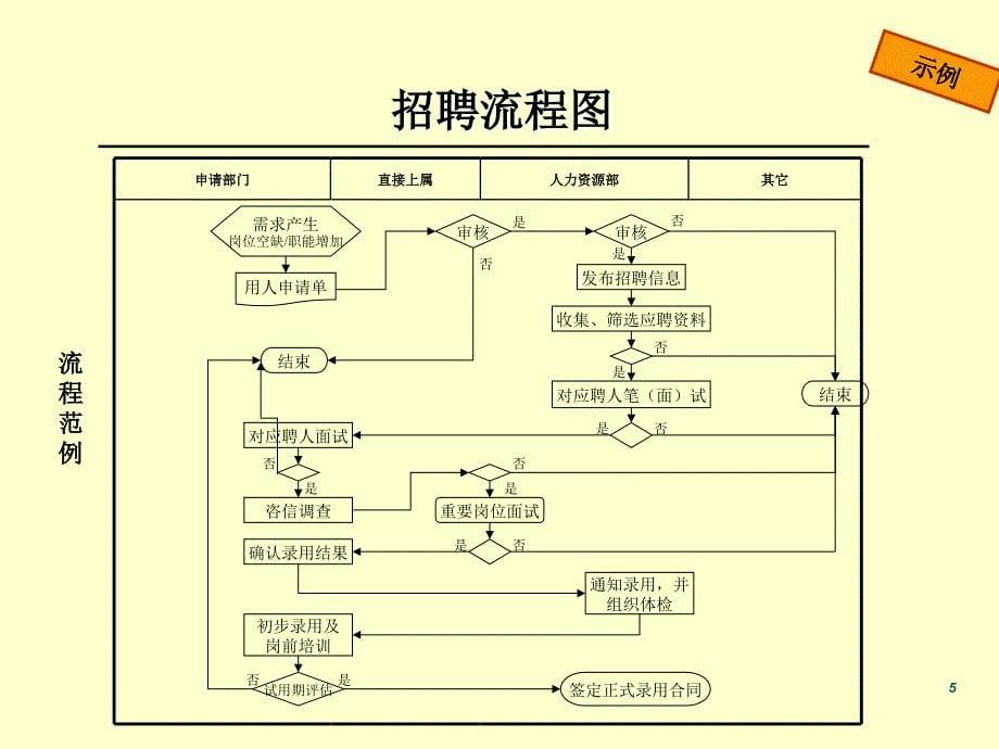 人员招聘制度设计方桉_第5页