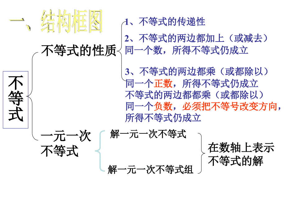 【初中数学课件】期末复习第5章一元一次不等式（组）ppt课件_第2页