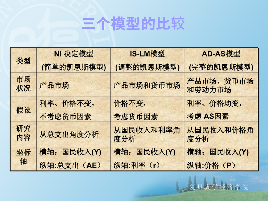 【经济贸易】《初级宏观经济学》课件 第五章 产品市场和货币市场的一般均衡：IS-LM模型_第3页