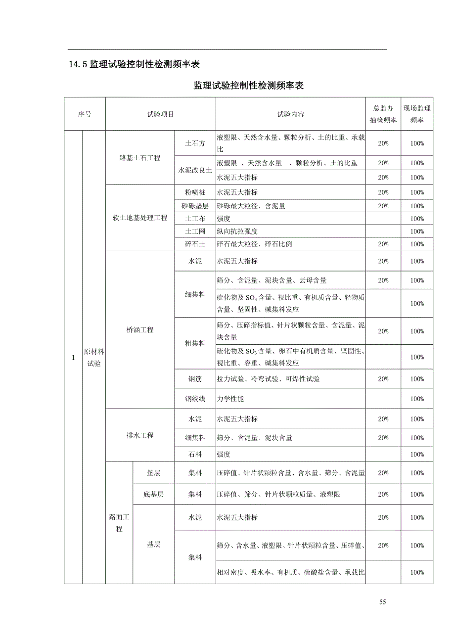    监理控制性检测项目及频率表_第3页