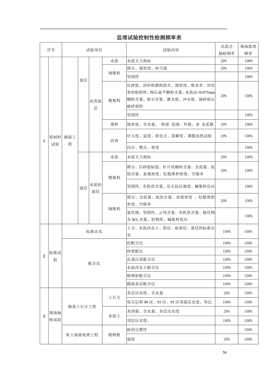   监理控制性检测项目及频率表_第4页