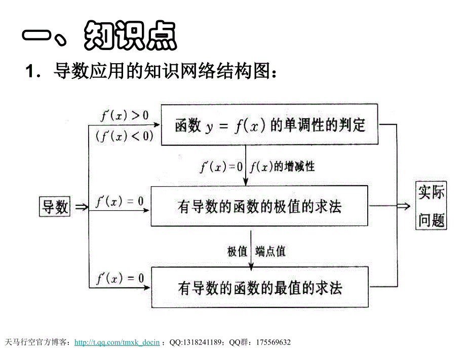 【高中数学课件】导数的应用习题课_第2页