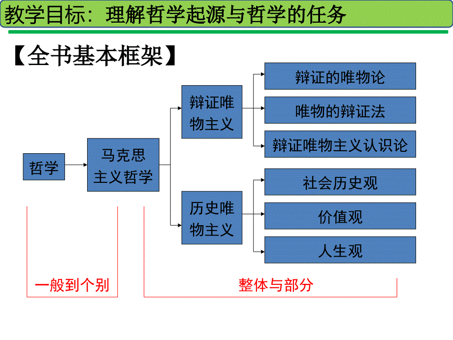 1.1生活处处有哲学_第4页