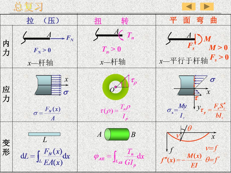 材料力学复习 ( 孙 训 方 教材)i_第2页