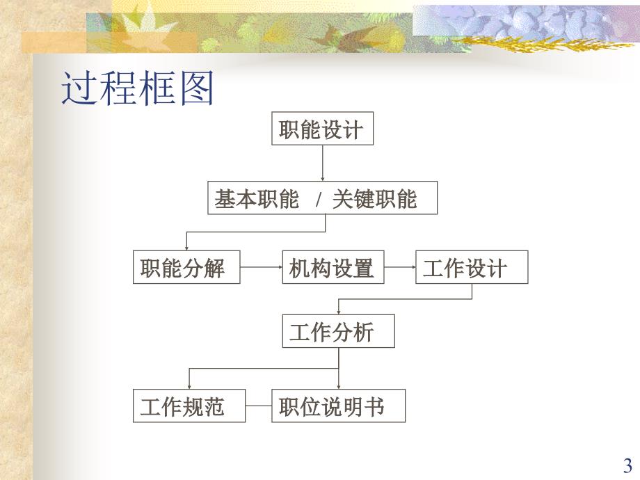 职务说明书的制作方法_第3页