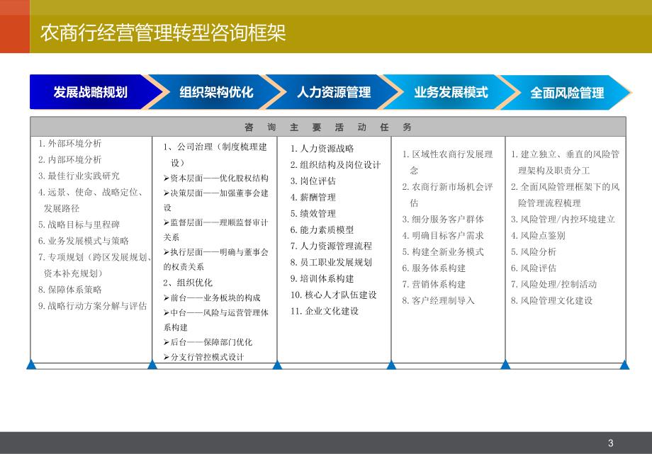 农商银行经营管理转型咨询项目_第3页