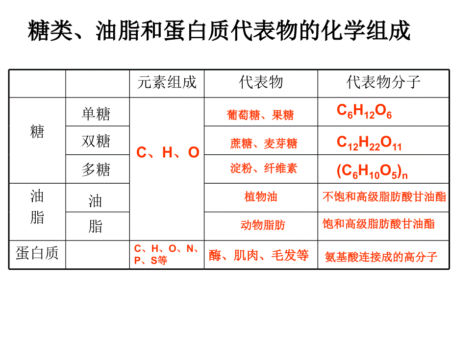 【化学课件】基本营养物质ppt课件_第3页