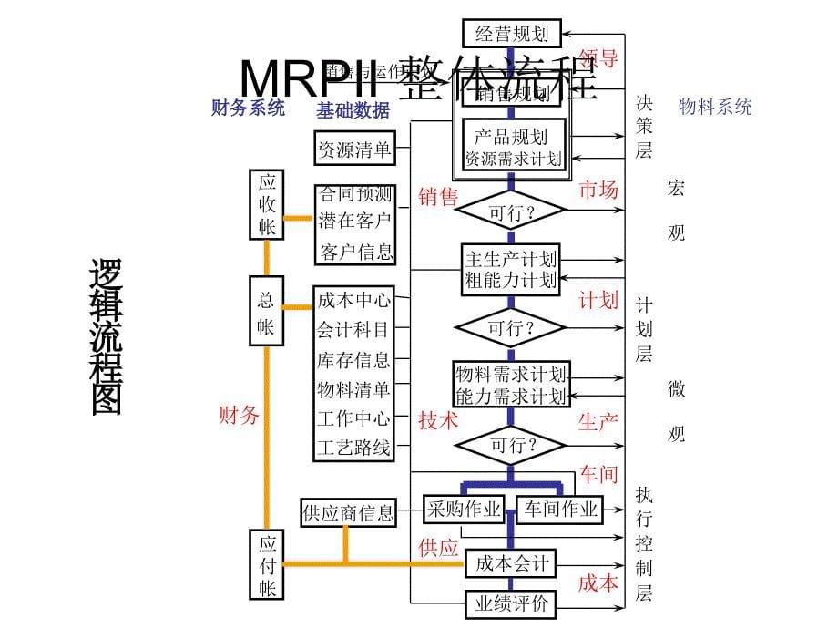 企业资源计划：ERP的整体框架与流程_第5页