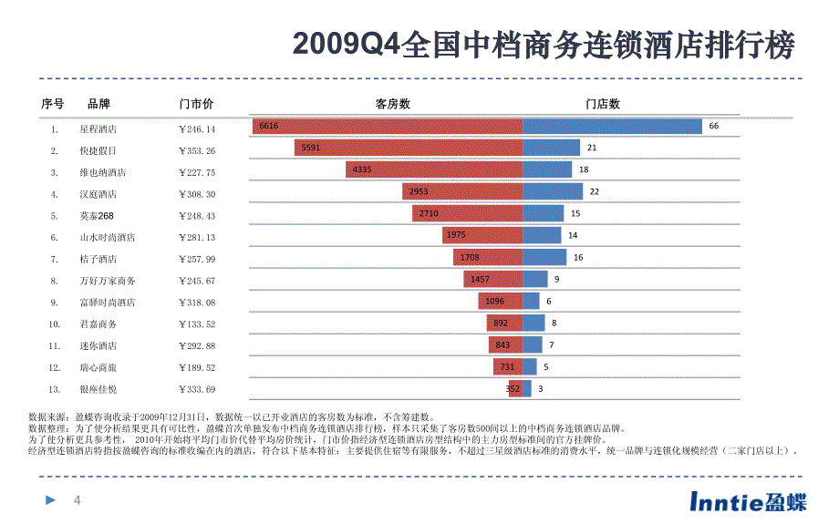 盈蝶2009经济型酒店报告_第4页