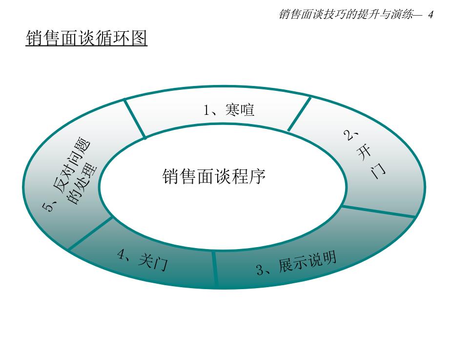 【能力素质】销售面谈技巧的提升与演练_第4页