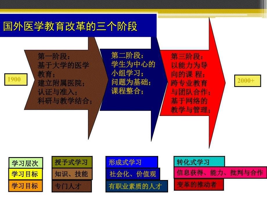 信息时代——医生如何 - 医院情报图书管理专业委员会_第5页