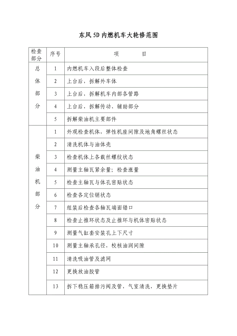 东风内燃机车大轮修范围_第1页