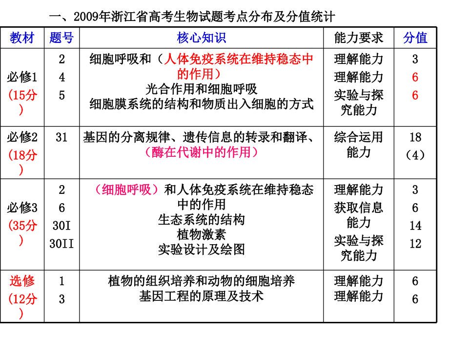 2009年浙江省高考生物b试题b评析及b2010b年备考策略_第2页