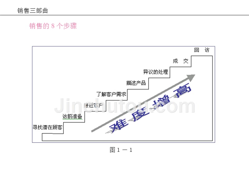 汽车销售技巧(精华)_第3页