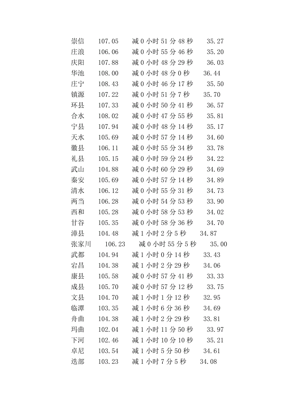 甘肃各地经纬度序列号_第2页