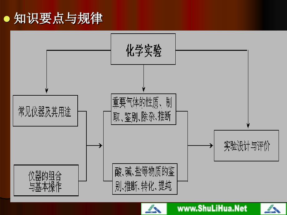 九年级专题复习【化学实验】ppt课件_第2页