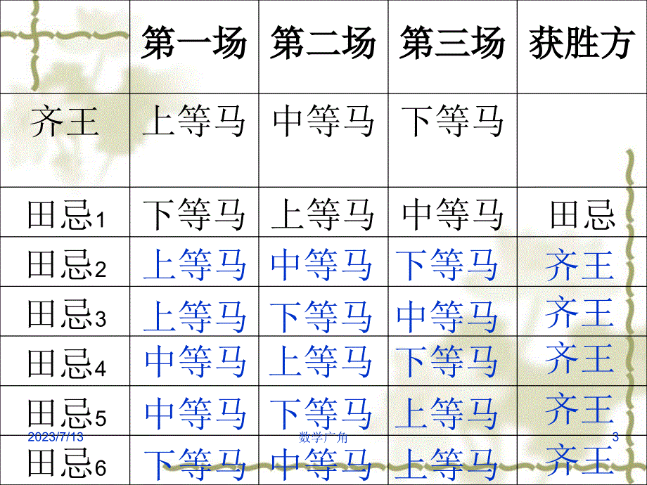 数学广角 田忌赛马ppt课件_第3页