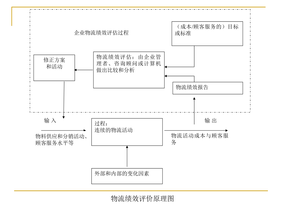 物流绩效评价_第4页