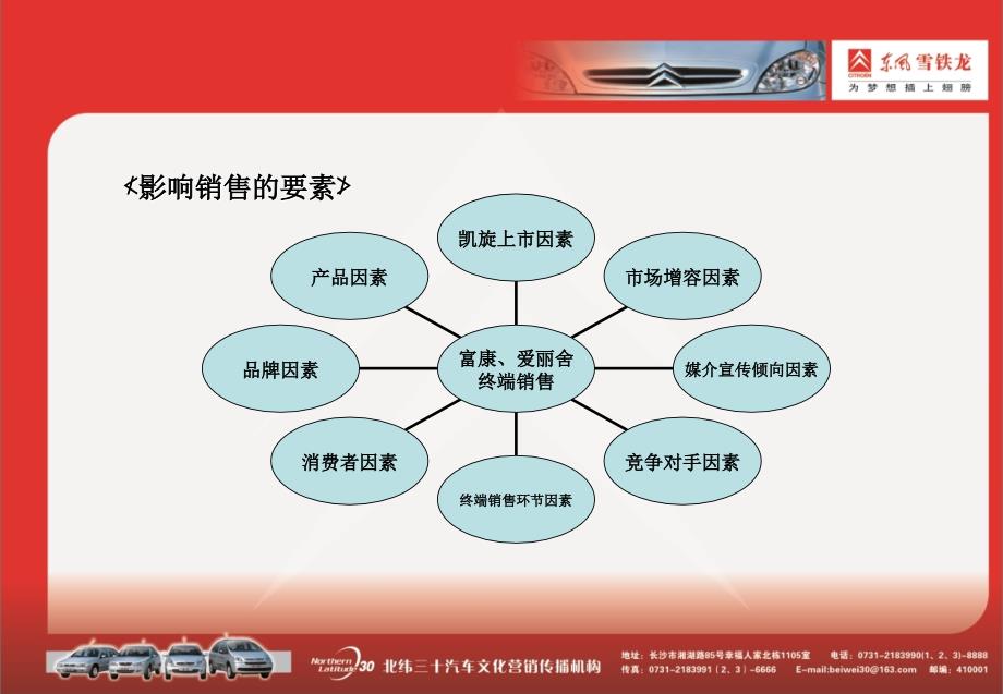 富康、爱丽舍湖南区域营销_第4页