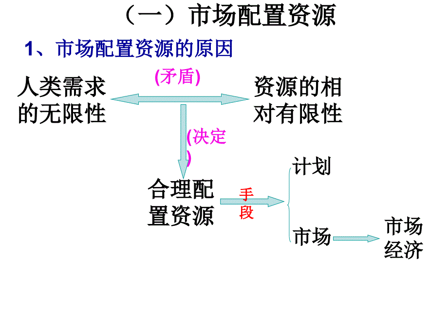 市场配置资源_第4页