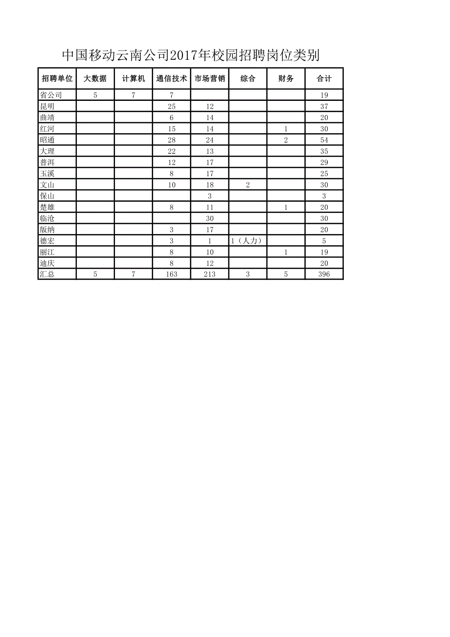 中国移动云南公司2017年校园招聘岗位类别_第1页