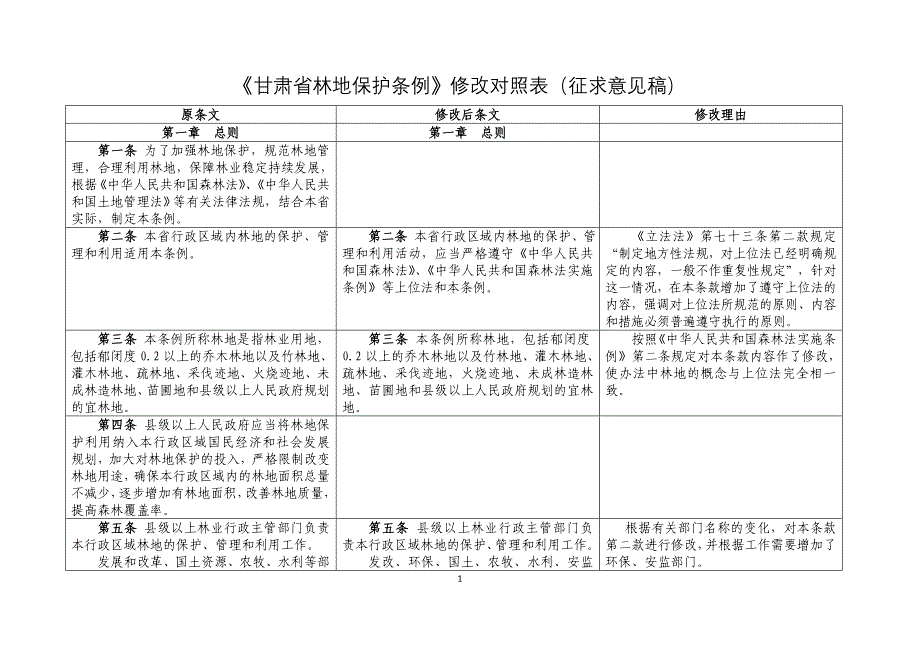 《甘肃省林地保护条例》修改对照表（征求意见稿）_第1页