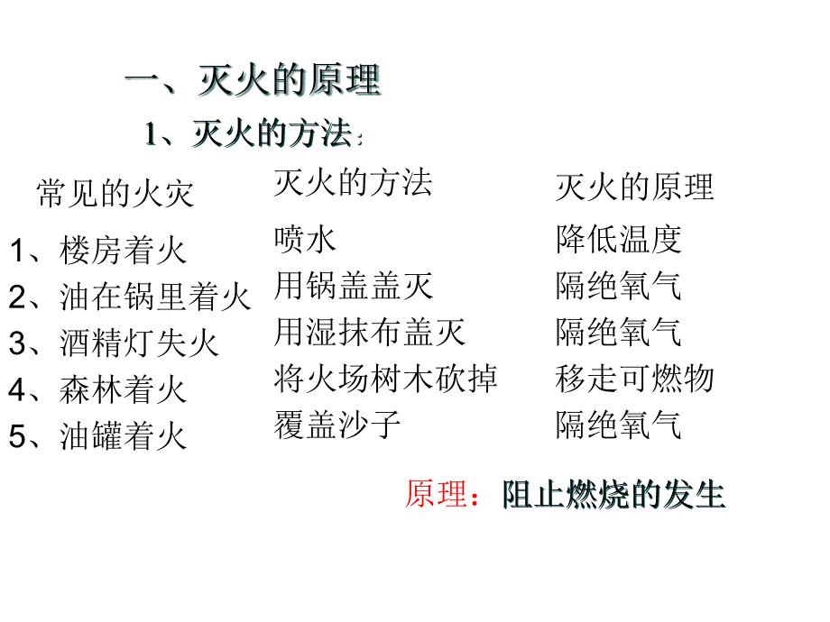 鲁教版（五四制）八年级化学全册课件：第六单元第一节 燃烧与灭火(共24张)_第2页